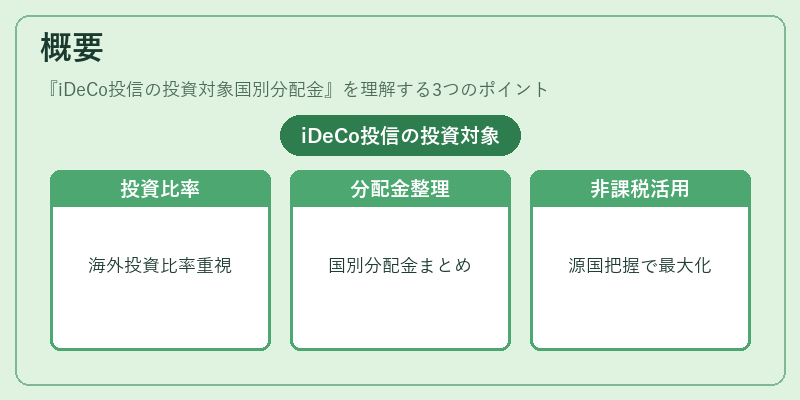 概要（iDeCo投信の投資対象国別分配金）の図解