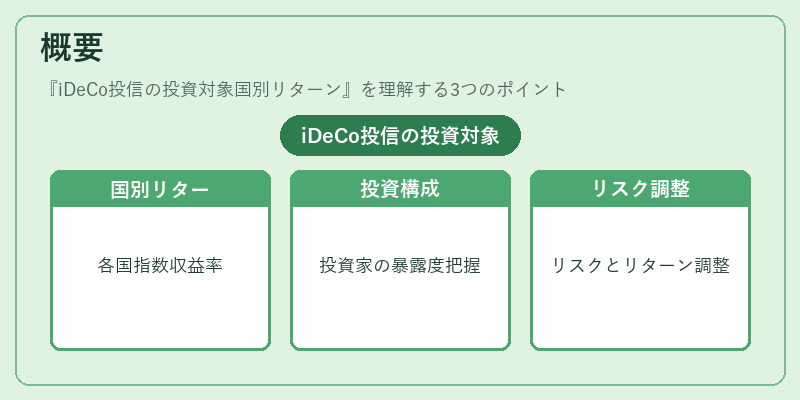 概要（iDeCo投信の投資対象国別リターン）の図解