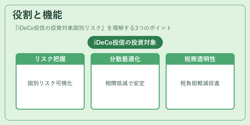 役割と機能（iDeCo投信の投資対象国別リスク）の図解