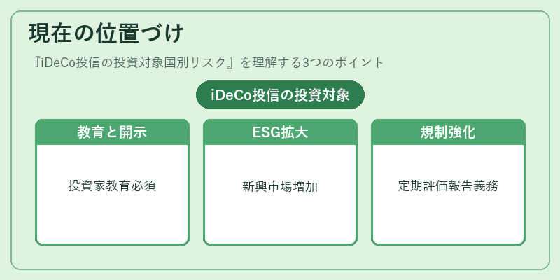 現在の位置づけ（iDeCo投信の投資対象国別リスク）の図解