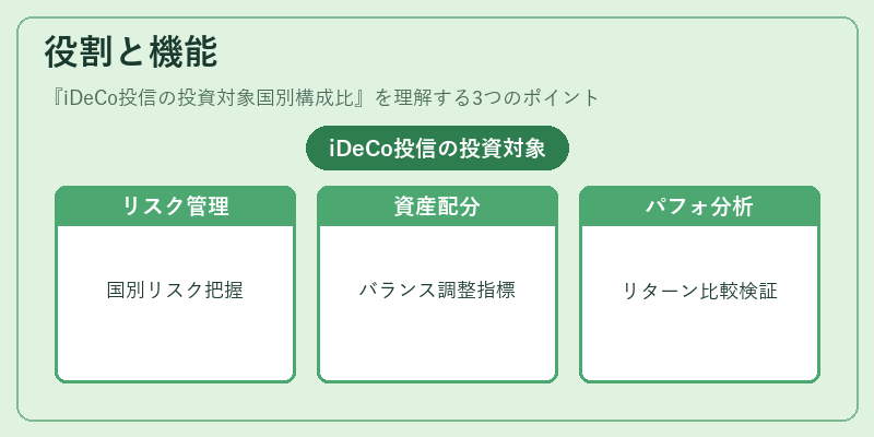 役割と機能（iDeCo投信の投資対象国別構成比）の図解