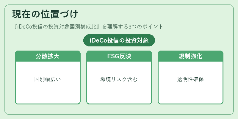 現在の位置づけ（iDeCo投信の投資対象国別構成比）の図解