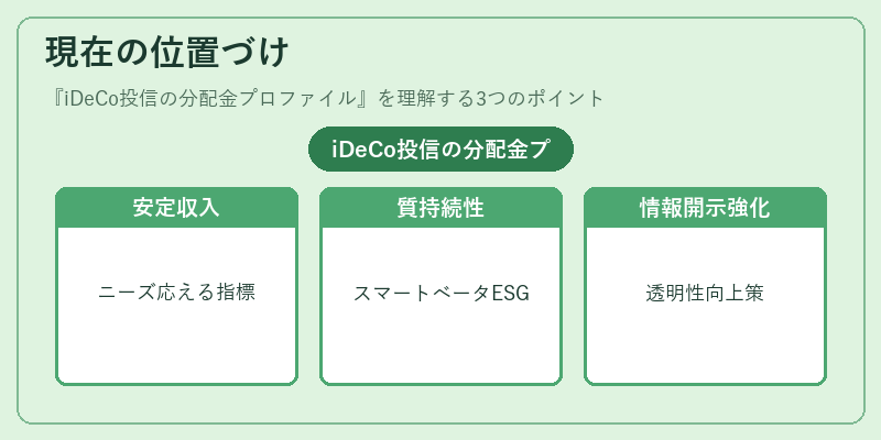 現在の位置づけ（iDeCo投信の分配金プロファイル）の図解