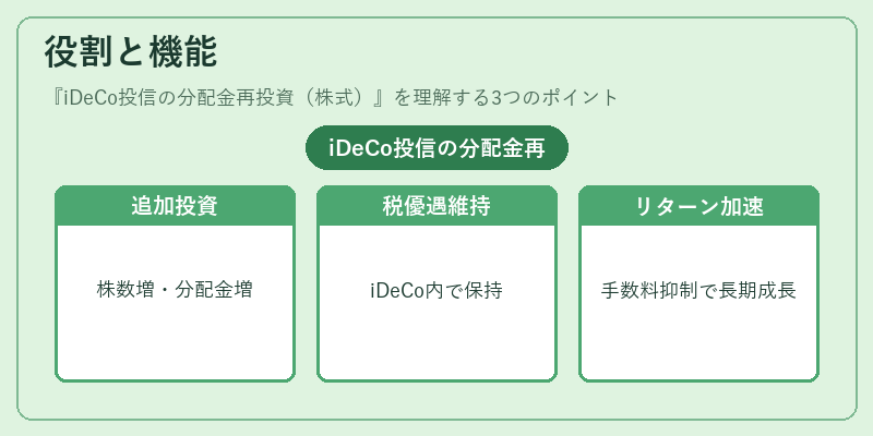 役割と機能（iDeCo投信の分配金再投資（株式））の図解