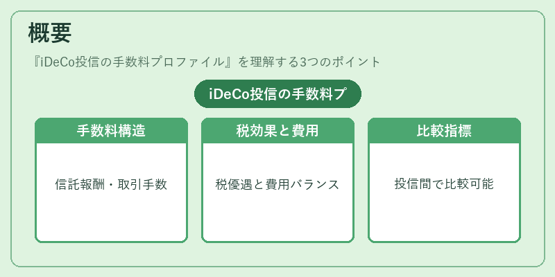 概要（iDeCo投信の手数料プロファイル）の図解