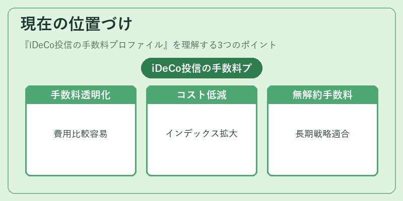 現在の位置づけ（iDeCo投信の手数料プロファイル）の図解