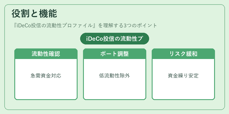 役割と機能(iDeCo投信の流動性プロファイル)の図解