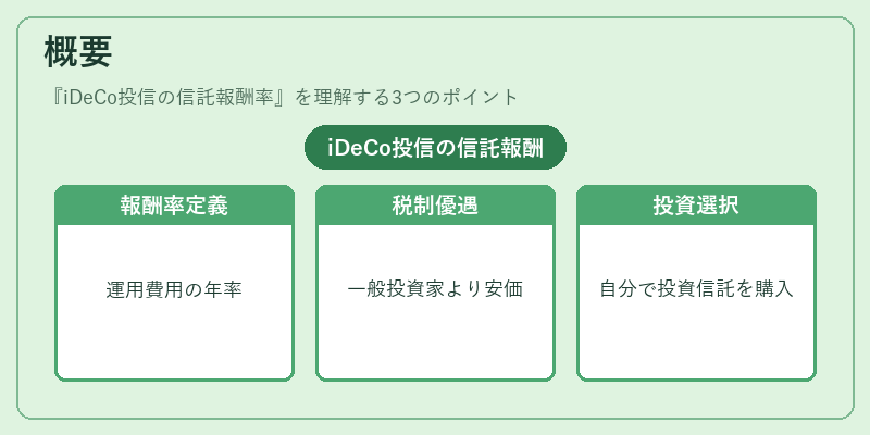 概要(iDeCo投信の信託報酬率)の図解