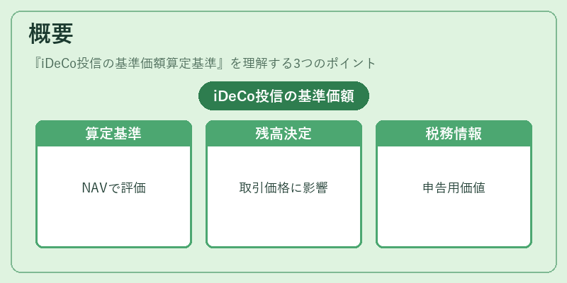 概要（iDeCo投信の基準価額算定基準）の図解