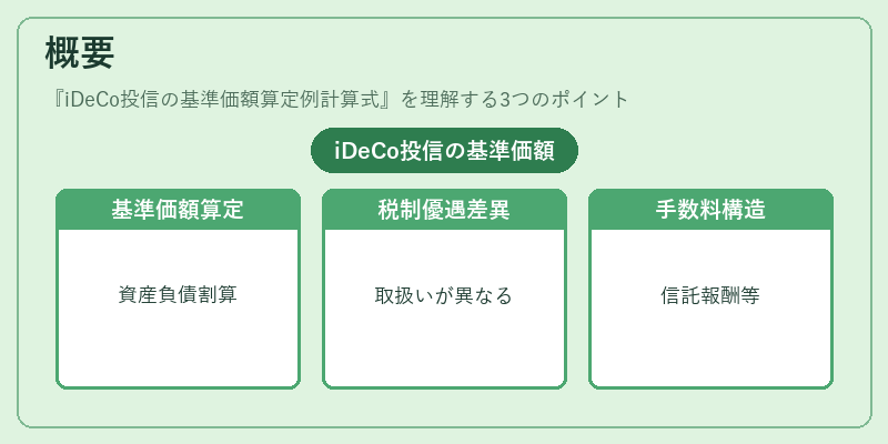 概要（iDeCo投信の基準価額算定例計算式）の図解