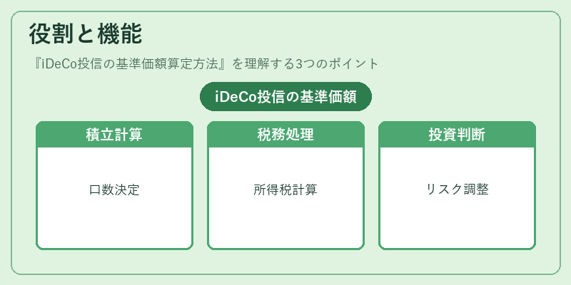 役割と機能（iDeCo投信の基準価額算定方法）の図解