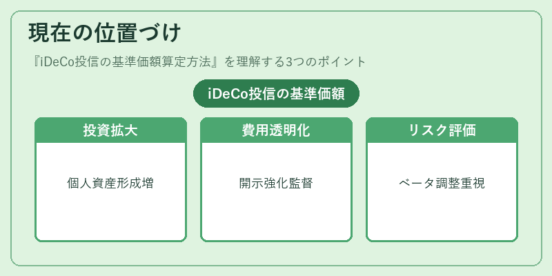 現在の位置づけ（iDeCo投信の基準価額算定方法）の図解