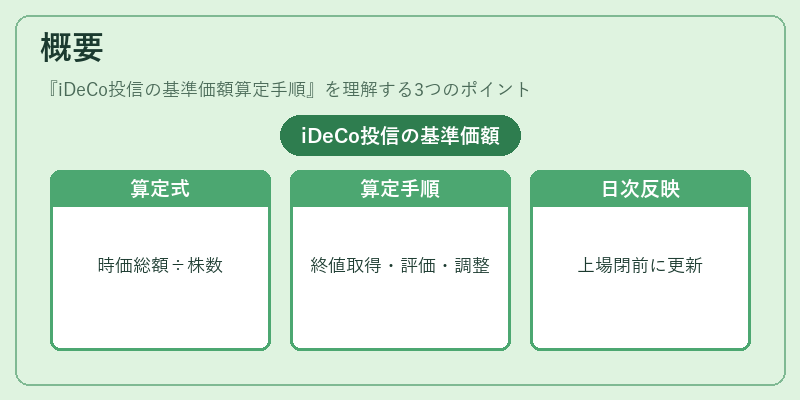 概要（iDeCo投信の基準価額算定手順）の図解