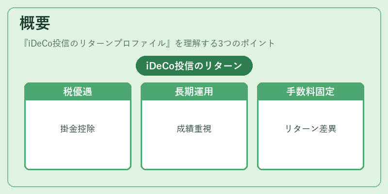 概要（iDeCo投信のリターンプロファイル）の図解