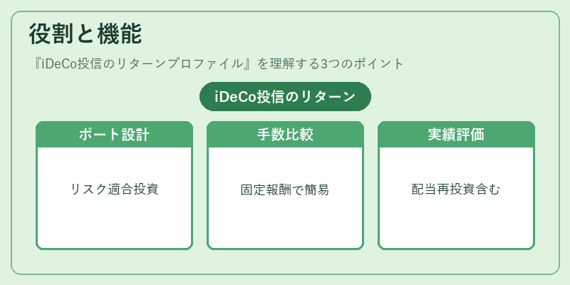 役割と機能（iDeCo投信のリターンプロファイル）の図解