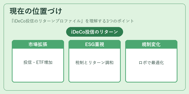 現在の位置づけ（iDeCo投信のリターンプロファイル）の図解