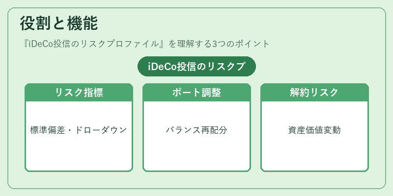 役割と機能（iDeCo投信のリスクプロファイル）の図解
