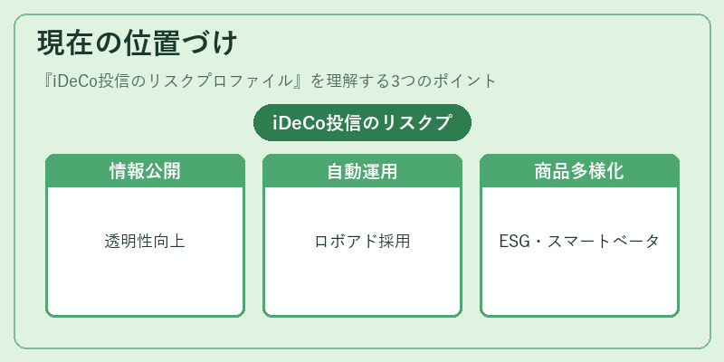 現在の位置づけ（iDeCo投信のリスクプロファイル）の図解