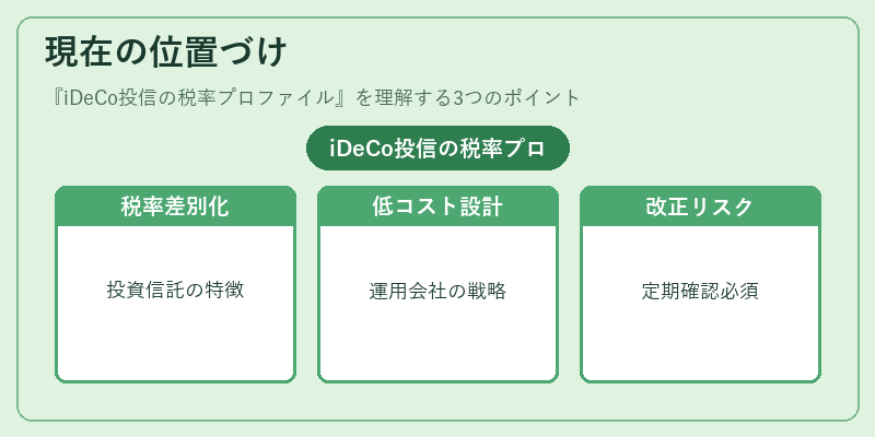 現在の位置づけ（iDeCo投信の税率プロファイル）の図解