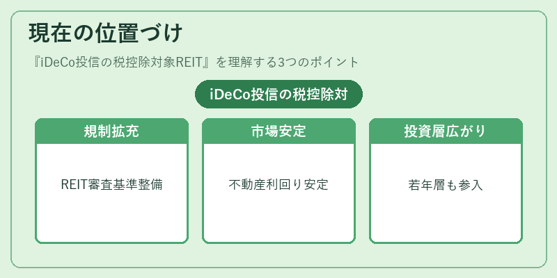 現在の位置づけ（iDeCo投信の税控除対象REIT）の図解