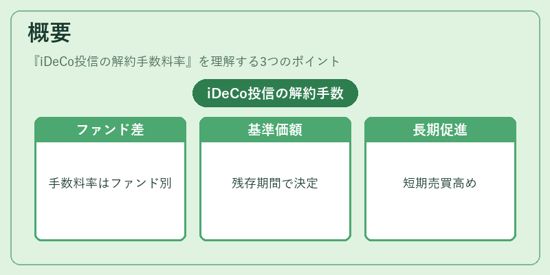 概要（iDeCo投信の解約手数料率）の図解