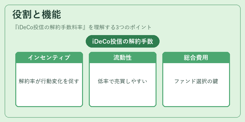 役割と機能（iDeCo投信の解約手数料率）の図解