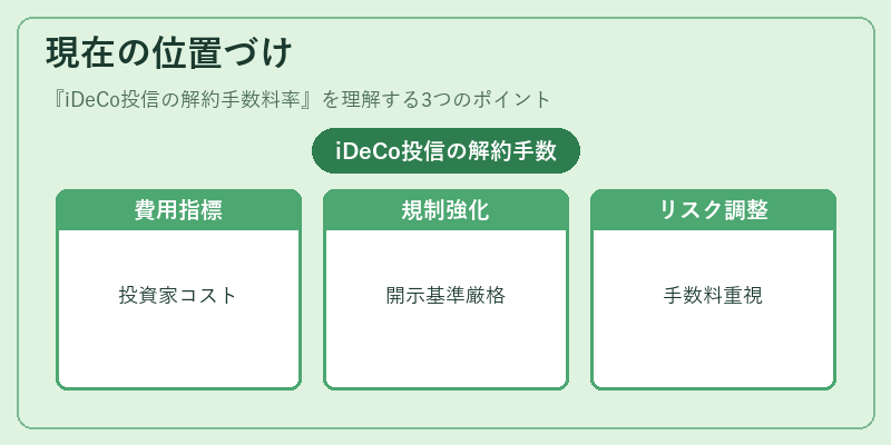 現在の位置づけ（iDeCo投信の解約手数料率）の図解