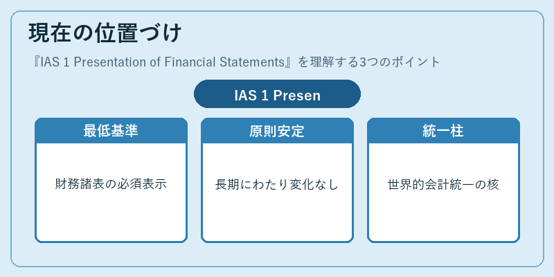 現在の位置づけ（IAS 1 Presentation of Financial Statements）の図解
