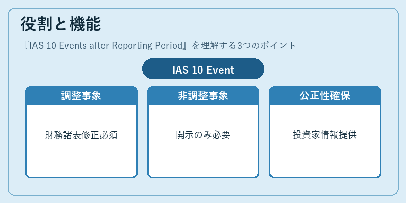 役割と機能（IAS 10 Events after Reporting Period）の図解