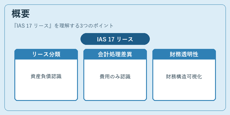 概要（IAS 17 リース）の図解