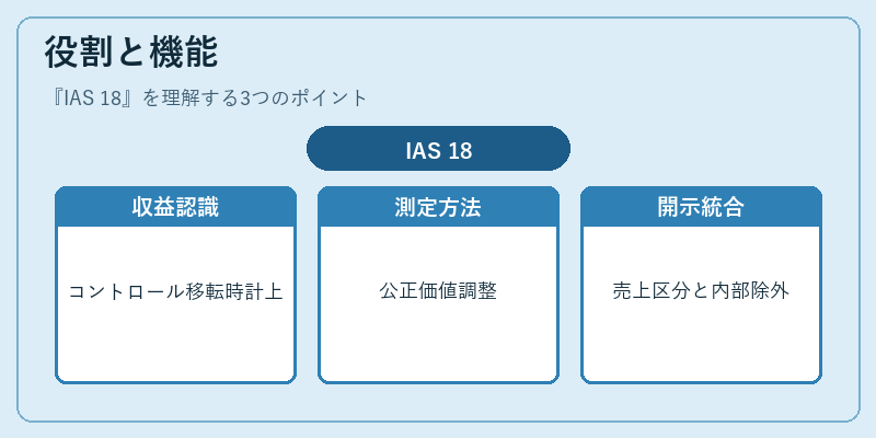 役割と機能(IAS 18)の図解