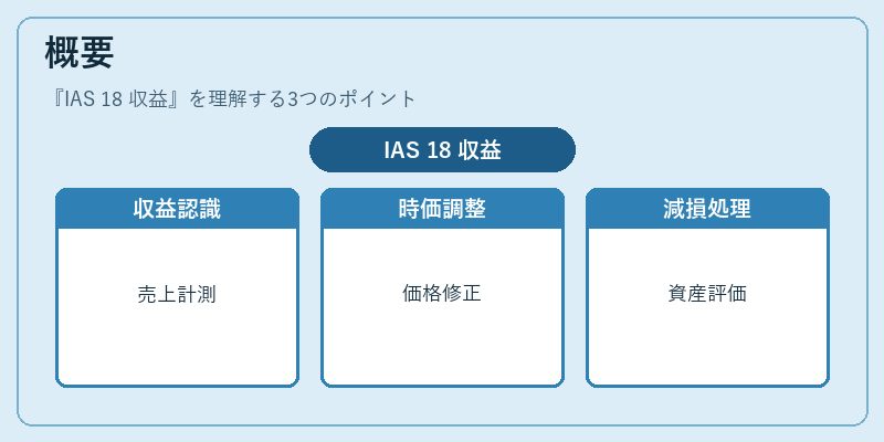 概要（IAS 18 収益）の図解