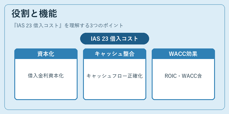 役割と機能（IAS 23 借入コスト）の図解