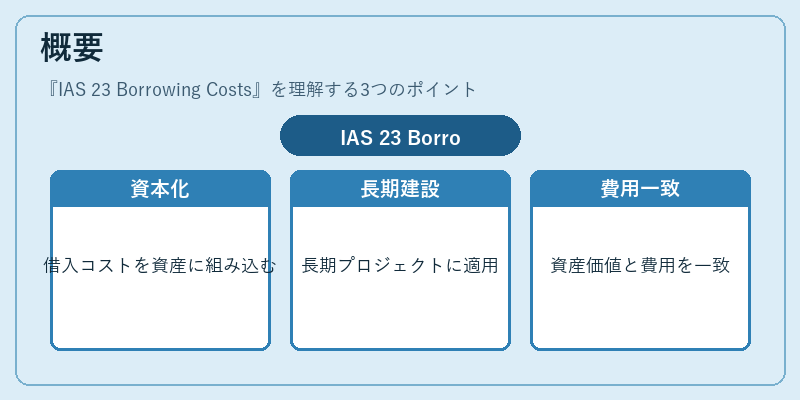 概要（IAS 23 Borrowing Costs）の図解
