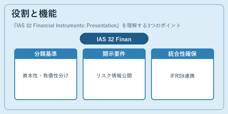 役割と機能（IAS 32 Financial Instruments: Presentation）の図解