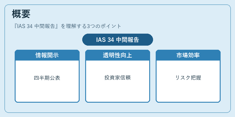 概要（IAS 34 中間報告）の図解