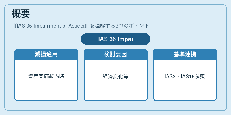 概要（IAS 36 Impairment of Assets）の図解