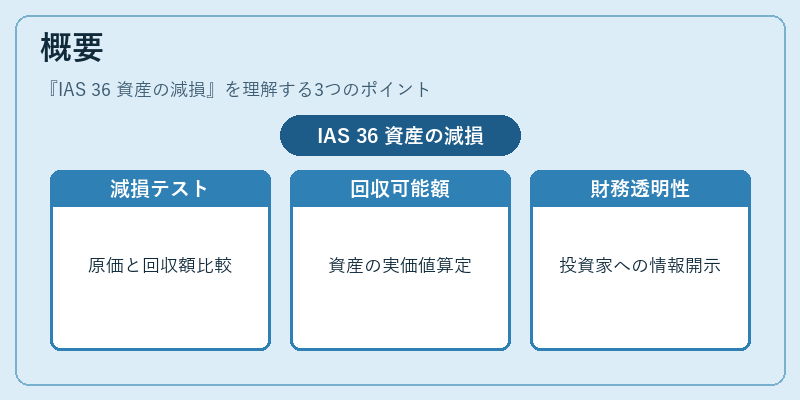概要（IAS 36 資産の減損）の図解