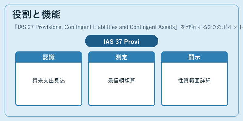 役割と機能（IAS 37 Provisions, Contingent Liabilities and Contingent Assets）の図解