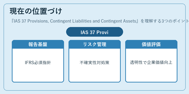 現在の位置づけ（IAS 37 Provisions, Contingent Liabilities and Contingent Assets）の図解