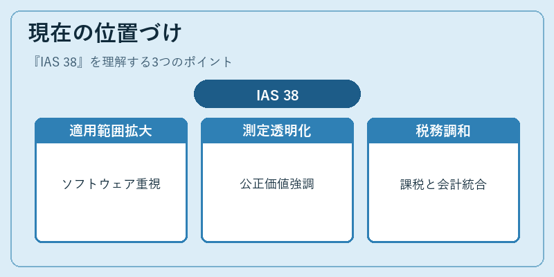 現在の位置づけ（IAS 38）の図解