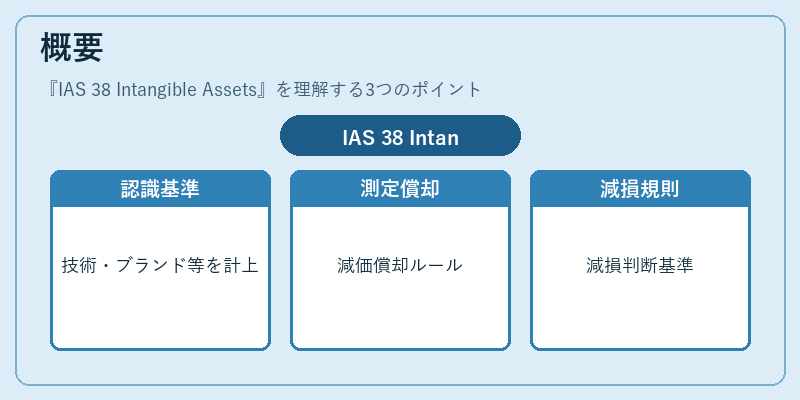 概要(IAS 38 Intangible Assets)の図解