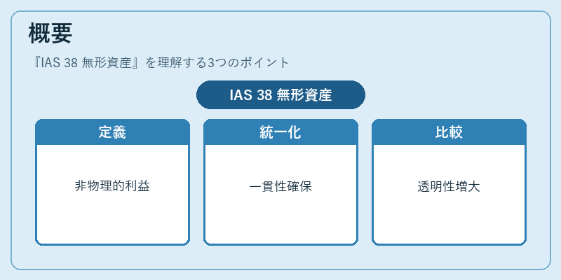 概要（IAS 38 無形資産）の図解