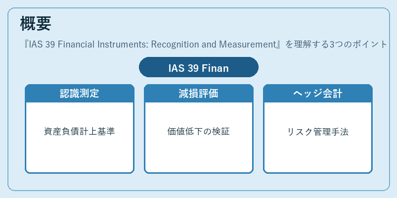 概要（IAS 39 Financial Instruments: Recognition and Measurement）の図解