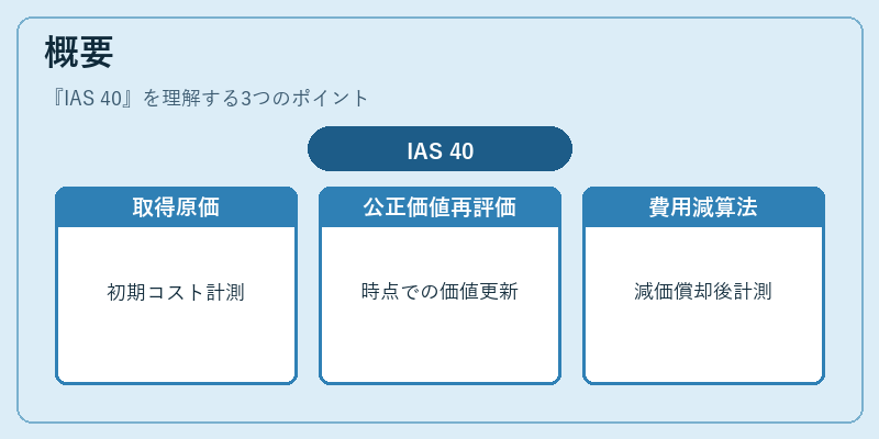 概要（IAS 40）の図解