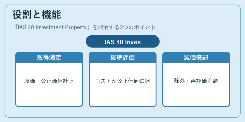 役割と機能（IAS 40 Investment Property）の図解