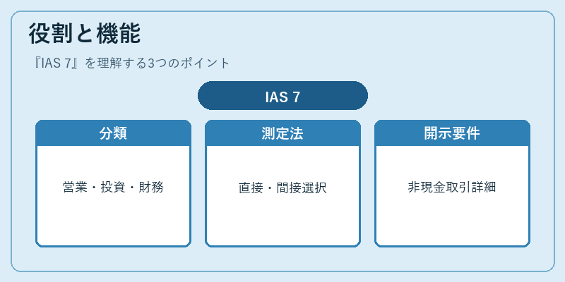 役割と機能（IAS 7）の図解