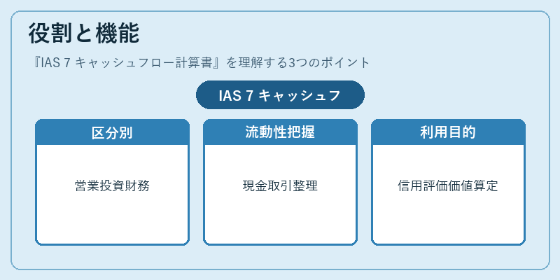 役割と機能（IAS 7 キャッシュフロー計算書）の図解