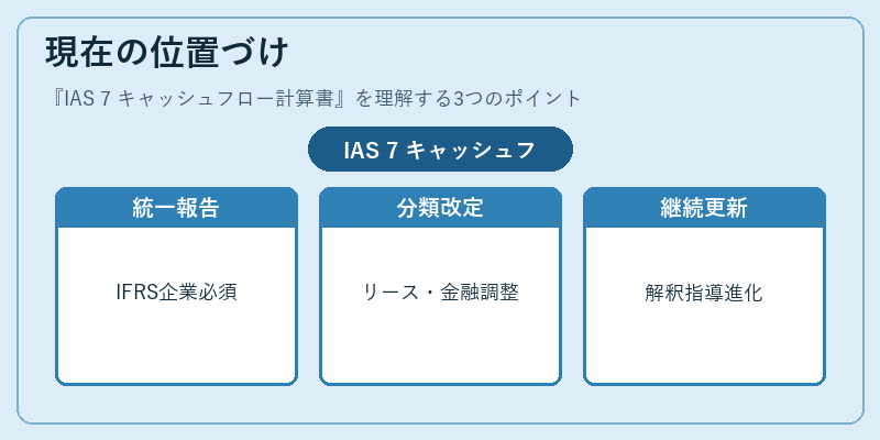 現在の位置づけ（IAS 7 キャッシュフロー計算書）の図解