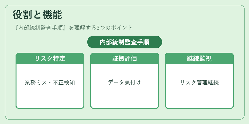 役割と機能(内部統制監査手順)の図解